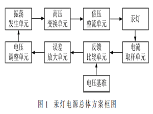 太陽輻照度光譜儀光譜定標用汞燈電源設計