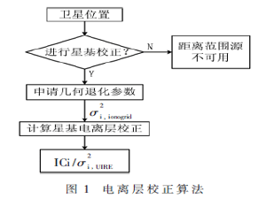 北斗格網電離層模型格網點計算方法研究
