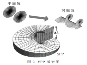 無線通信中的軌道角動量天線綜述