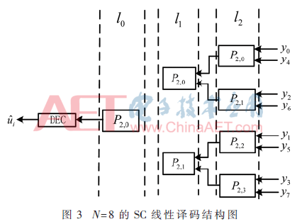 基于FPGA的極化碼譯碼研究及實現