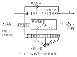 基于FPGA的GPS基帶產生與控制模塊設計