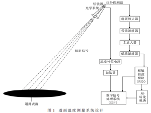 一種非接觸式道面溫度測量系統研制