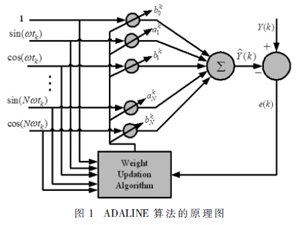 基于自適應(yīng)線性神經(jīng)元網(wǎng)絡(luò)的諧波檢測算法