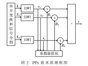 降低WOFDM系統(tǒng)PAPR的改進(jìn)PTS-μ律算法