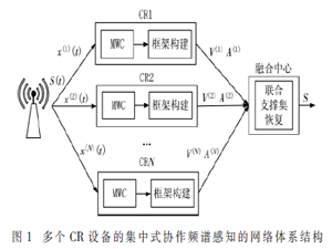 寬帶協(xié)作頻譜感知的聯(lián)合信號重構(gòu)改進(jìn)算法