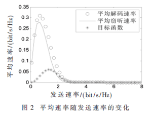 瑞利衰落信道下基于平均速率安全性能分析