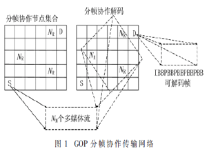 基于GOP分幀協(xié)作的多媒體多流并行傳輸機(jī)制