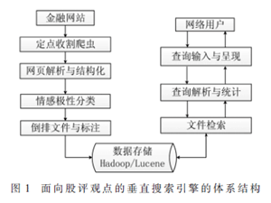 面向網(wǎng)絡(luò)股評觀點(diǎn)的垂直搜索引擎設(shè)計(jì)與實(shí)現(xiàn)
