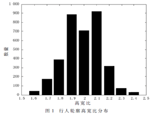結合輪廓粗篩和HOG細分的快速行人檢測方法