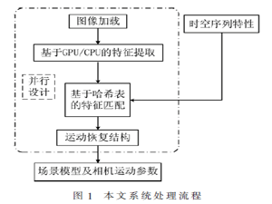 無人機序列圖像快速三維重建系統設計與實現