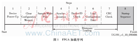 基于Xilinx芯片的FPGA的DONE信號上拉電阻阻值分析