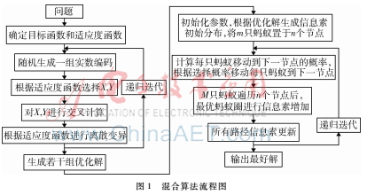 基于蟻群遺傳算法的冗余備用元件優化研究
