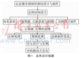 信息服務視頻資源的設計與制作