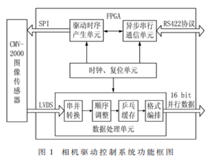 基于FPGA的CMOS相機實時數據處理設計