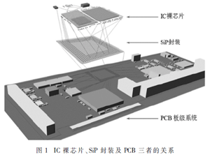 SiP系統級封裝設計仿真技術