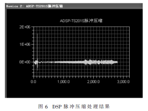 基于多DSP的PD脈沖壓縮雷達信號處理機的設計