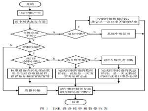 基于K64的USB驅動構件化設計