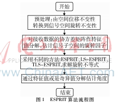 不同信號的DOA估計算法比較