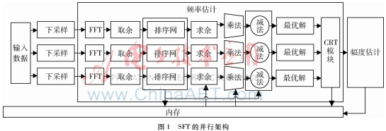 面向FPGA的稀疏傅里葉并行算法實現