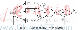 新TCP擁塞窗口調(diào)整策略