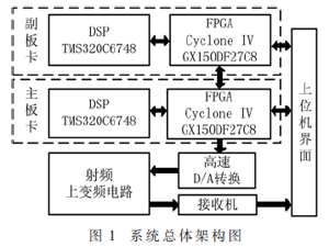 多板卡多模衛(wèi)星信號(hào)模擬器的研究與實(shí)現(xiàn)