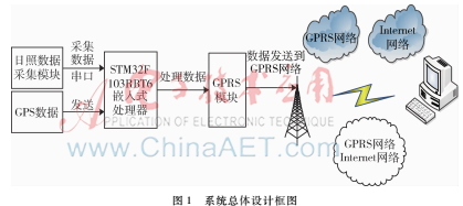 日照數(shù)據(jù)采集系統(tǒng)設(shè)計(jì)與實(shí)現(xiàn)