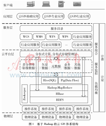 基于GIS和Hadoop的石油運(yùn)輸車(chē)輛監(jiān)控系統(tǒng)的設(shè)計(jì)與實(shí)現(xiàn)