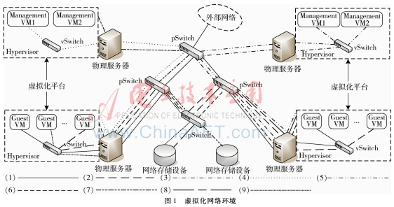 基于虛擬化的網(wǎng)絡(luò)安全問題研究