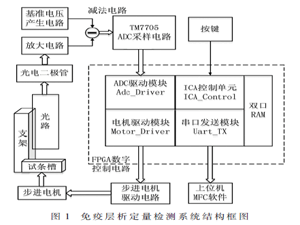 基于FPGA的免疫層析信號數(shù)據(jù)采集系統(tǒng)