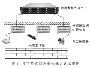 高可靠性傳感器數(shù)據(jù)共享傳輸協(xié)議設(shè)計與分析