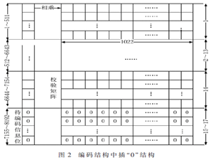 CCSDS標(biāo)準(zhǔn)低并行度高速LDPC編碼方案