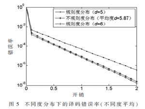 空間耦合LT碼的性能研究