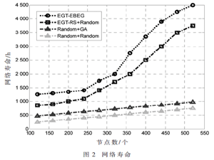 基于博弈論能耗均衡的無線傳感網絡路由算法