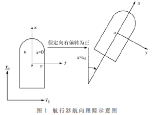 水下航行器智能航向滑模控制
