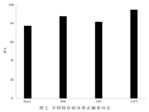結合SIFT特征和神經網絡池的物體分類方法