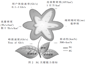 5G移動通信系統概述