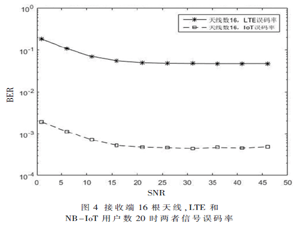 基于Massive MIMO的NB-IoT數據上行傳輸可行性分析