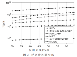 基于內波束干擾消除的大規模MIMO低復雜度波束成形