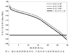 3.5 GHz頻段5G系統基站對FSS地球站的干擾分析