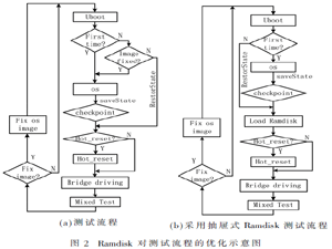 基于硬件仿真加速平臺的PCIE系統級調測試方法