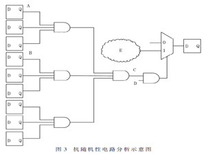 基于抗隨機性故障分析的高效率可測試設計方法