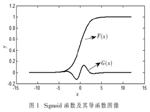 Sigmoid函數的分段非線性擬合法及其FPGA實現