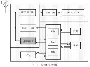 一種低時鐘頻率下UHF RFID標簽芯片PIE解碼電路的實現方案
