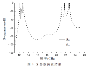 加載微擾金屬塊的消失模波導帶通濾波器的阻帶性能分析