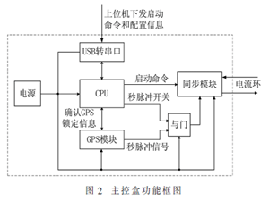 基于嵌入式以太網的分布式數據采集系統