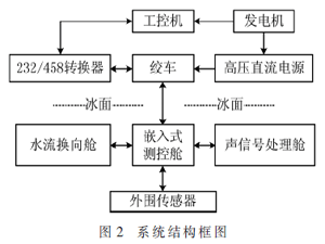 極地冰架熱水鉆鉆頭測(cè)控系統(tǒng)研制