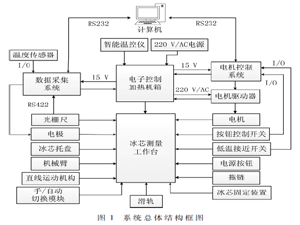 冰芯直流電導(dǎo)率測(cè)定系統(tǒng)研制