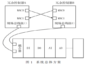 基于MAC的PLC雙機(jī)冗余方法及系統(tǒng)