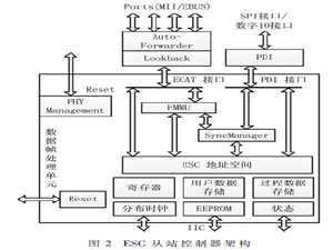 基于FPGA的EtherCAT從站通信鏈路分析與驗(yàn)證
