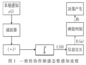 基于綜合信任抵御SSDF攻擊的頻譜態(tài)勢(shì)融合方案